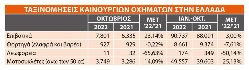 Αύξηση στις ταξινομήσεις Οκτωβρίου 2022 στην Ελλάδα