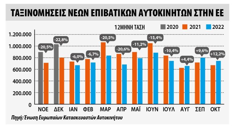 Ταξινομήσεις επιβατικών τον Οκτώβριο 2022 στην Ευρώπη