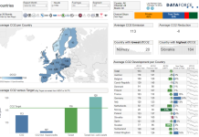 Dataforce: Εξέλιξη CO2 και εξηλεκτρισμού στην Ευρώπη Dataforce: Εξέλιξη CO2 και εξηλεκτρισμού στην Ευρώπη