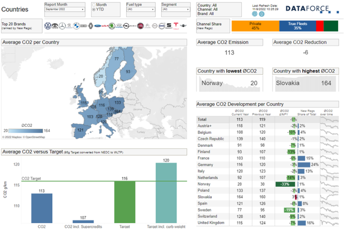 Dataforce: Εξέλιξη CO2 και εξηλεκτρισμού στην Ευρώπη