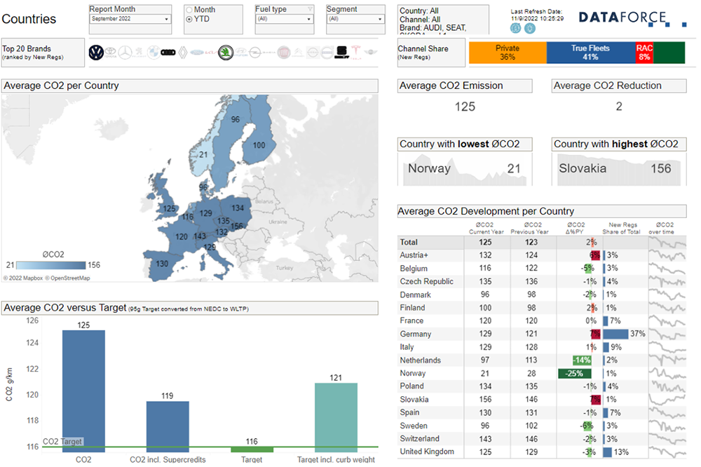 Dataforce: Εξέλιξη CO2 και εξηλεκτρισμού στην Ευρώπη 