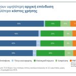 Δείκτης Κόστους Αυτοκινήτων: Τα EV πιο ανταγωνιστικά