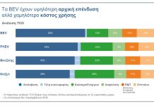 Δείκτης Κόστους Αυτοκινήτων: Τα EV πιο ανταγωνιστικά