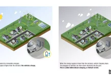 CEA – Renault Group: αμφίδρομος φορτιστής υψηλής απόδοσης