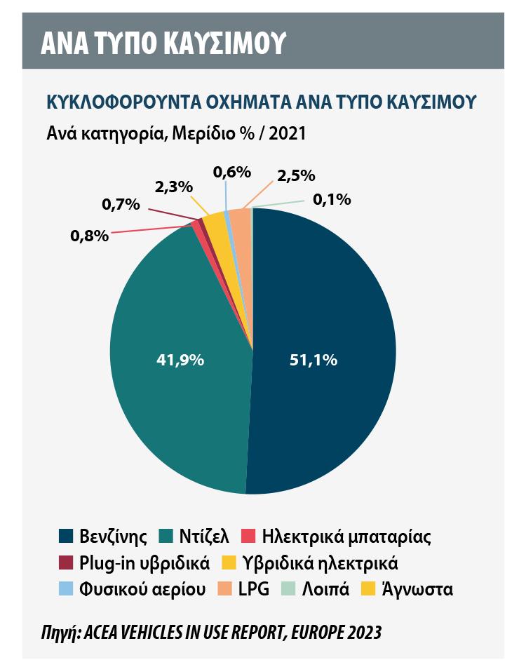 ACEA: Κυκλοφορούντα Οχήματα στην Ευρώπη