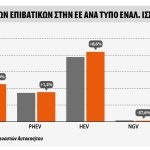 Τύποι καυσίμων/ενέργειας νέων αυτοκινήτων το 2022