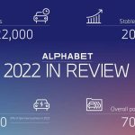 Το 31% των νέων παραδόσεων της Alphabet είναι EV