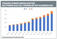 Η υποδομή φόρτισης στην ΕΕ υπολείπεται των αναγκών