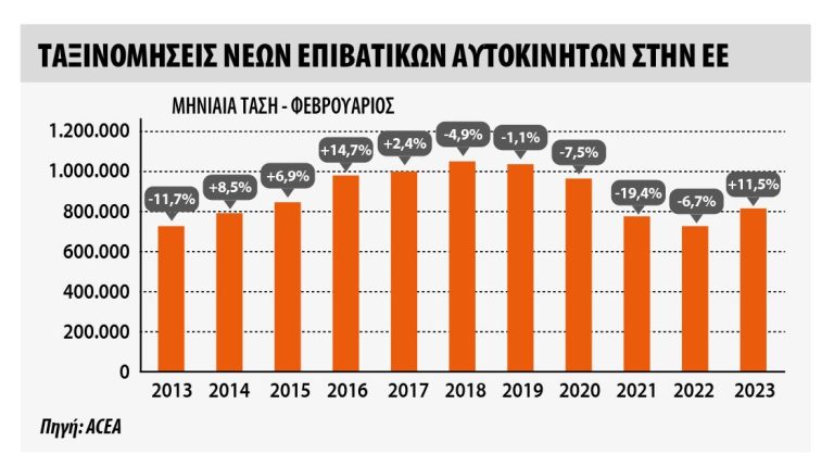 Ταξινομήσεις επιβατικών τον Φεβρουάριο 2023 στην ΕΕ