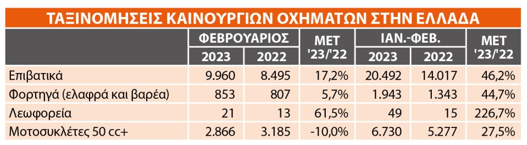 Οι ταξινομήσεις στην Ελλάδα τον Φεβρουάριο του 2023