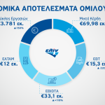 ΕΛΙΝΟΙΛ: Ρεκόρ οικονομικής απόδοσης το 2022