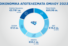 ΕΛΙΝΟΙΛ: Ρεκόρ οικονομικής απόδοσης το 2022