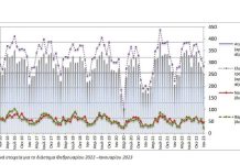 Αυξήθηκαν τα τροχαία ατυχήματα τον Ιανουάριο 2023