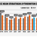 Ταξινομήσεις αυτοκινήτων τον Απρίλιο 2023 στην ΕΕ
