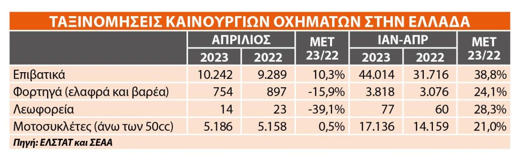 Οι ταξινομήσεις στην Ελλάδα τον Απρίλιο του 2023, καινούργια οχήματα