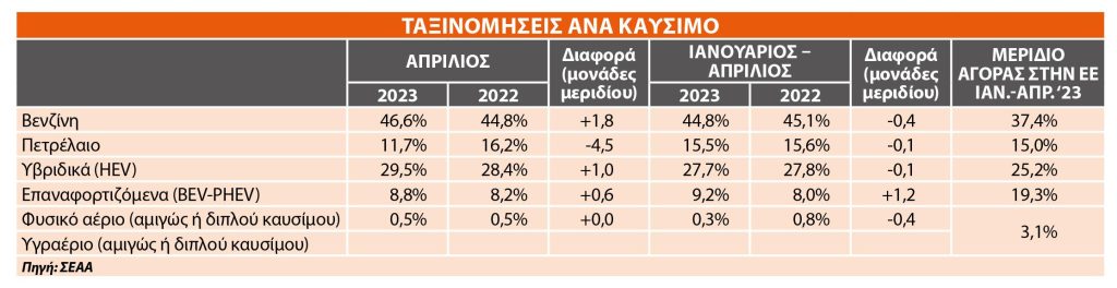 Οι ταξινομήσεις στην Ελλάδα τον Απρίλιο του 2023, ανά καύσιμο