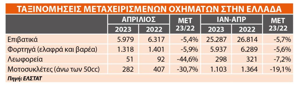 Οι ταξινομήσεις στην Ελλάδα τον Απρίλιο του 2023, μεταχειρισμένα οχήματα