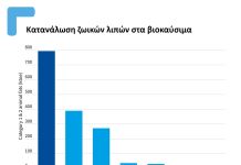 Η χρήση ζωικών λιπών στις ευρωπαϊκές μεταφορές Η χρήση ζωικών λιπών στις ευρωπαϊκές μεταφορές