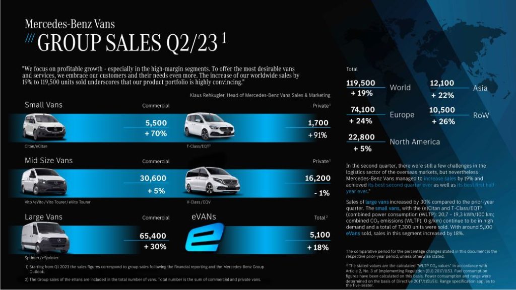 Mercedes-Benz: Vans Πωλήσεις το δεύτερο τρίμηνο 2023
