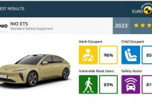 Euro NCAP: Η NIO θέτει τον πήχη ψηλά