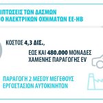 ΕΕ-ΗΒ: Aναστολή περιορισμών εμπορίας EV ζητά η ACEA