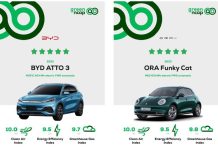 Το Green NCAP αξιολόγησε άλλα επτά νέα μοντέλα το 2023