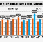 Οι ταξινομήσεις αυξήθηκαν 15,2% τον Ιούλιο 2023 στην Ευρώπη