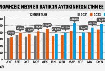 Οι ταξινομήσεις αυξήθηκαν 15,2% τον Ιούλιο 2023 στην Ευρώπη
