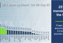 Dataforce, επιπτώσεις της απόφασης ZEV του ΗΒ