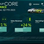 Volkswagen Group: αποτελέσματα 9μηνου 2023 Volkswagen Group: αποτελέσματα 9μηνου 2023