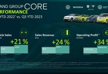 Volkswagen Group: αποτελέσματα 9μηνου 2023 Volkswagen Group: αποτελέσματα 9μηνου 2023