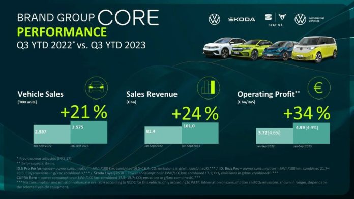 Volkswagen Group: αποτελέσματα 9μηνου 2023
