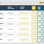 Το Euro NCAP για BYD Seal, Dolphin και Xpeng P7