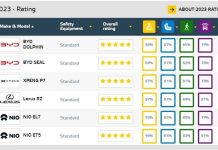 Το Euro NCAP για BYD Seal, Dolphin και Xpeng P7