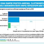 Τα e-fuels θα εκπέμπουν «πενταπλάσιο CO2 από τα EV; Τα e-fuels θα εκπέμπουν «πενταπλάσιο CO2 από τα EV αν δεν είναι ουδέτερου άνθρακα