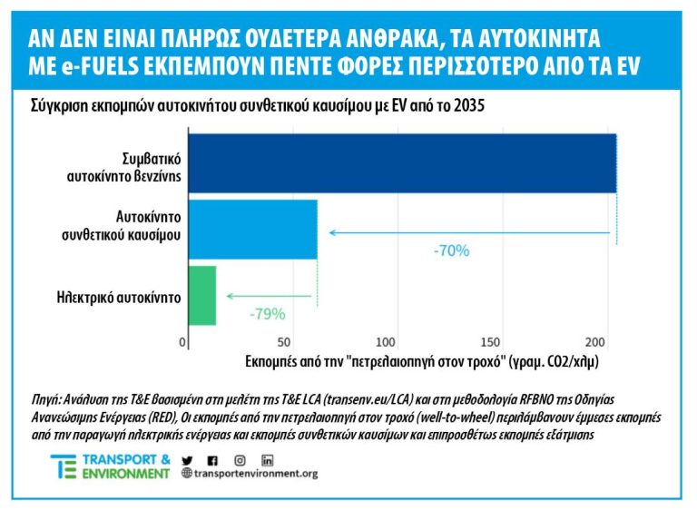 Τα e-fuels θα εκπέμπουν «πενταπλάσιο CO2 από τα EV αν δεν είναι ουδέτερου άνθρακα