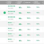 Green NCAP: Χρειάζονται οικολογικότεροι στόχοι Green NCAP: Χρειάζονται οικολογικότεροι στόχοι