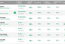 Green NCAP: Χρειάζονται οικολογικότεροι στόχοι Green NCAP: Χρειάζονται οικολογικότεροι στόχοι