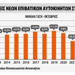 +14,6% οι ταξινομήσεις στην Ευρώπη τον Οκτώβριο 2023