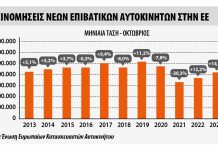 +14,6% οι ταξινομήσεις στην Ευρώπη τον Οκτώβριο 2023