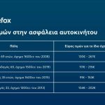 Pricefox.gr: Πόσο αυξήθηκαν τα ασφάλιστρα αυτοκινήτου