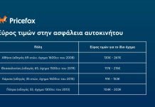 Pricefox.gr: Πόσο αυξήθηκαν τα ασφάλιστρα αυτοκινήτου