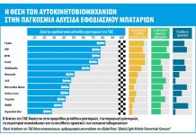 Τα βασικά μέταλλα που χρειάζονται οι αυτοκινητοβιομηχανίες