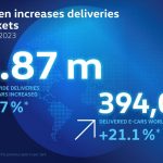 Volkswagen: Πωλήσεις 4,87 εκατ. οχημάτων παγκοσμίως το 2023