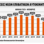 Ταξινομήσεις νέων αυτοκινήτων στην ΕΕ τον Νοέμβριο 2023