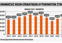 Ταξινομήσεις νέων αυτοκινήτων στην ΕΕ τον Νοέμβριο 2023