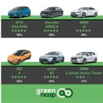 Green NCAP: τα πρώτα αποτελέσματα του 2024