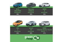 Green NCAP: τα πρώτα αποτελέσματα του 2024