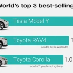 JATO Dynamics: Το Tesla Model Y παγκόσμιος πρωταθλητής