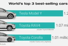 JATO Dynamics: Το Tesla Model Y παγκόσμιος πρωταθλητής